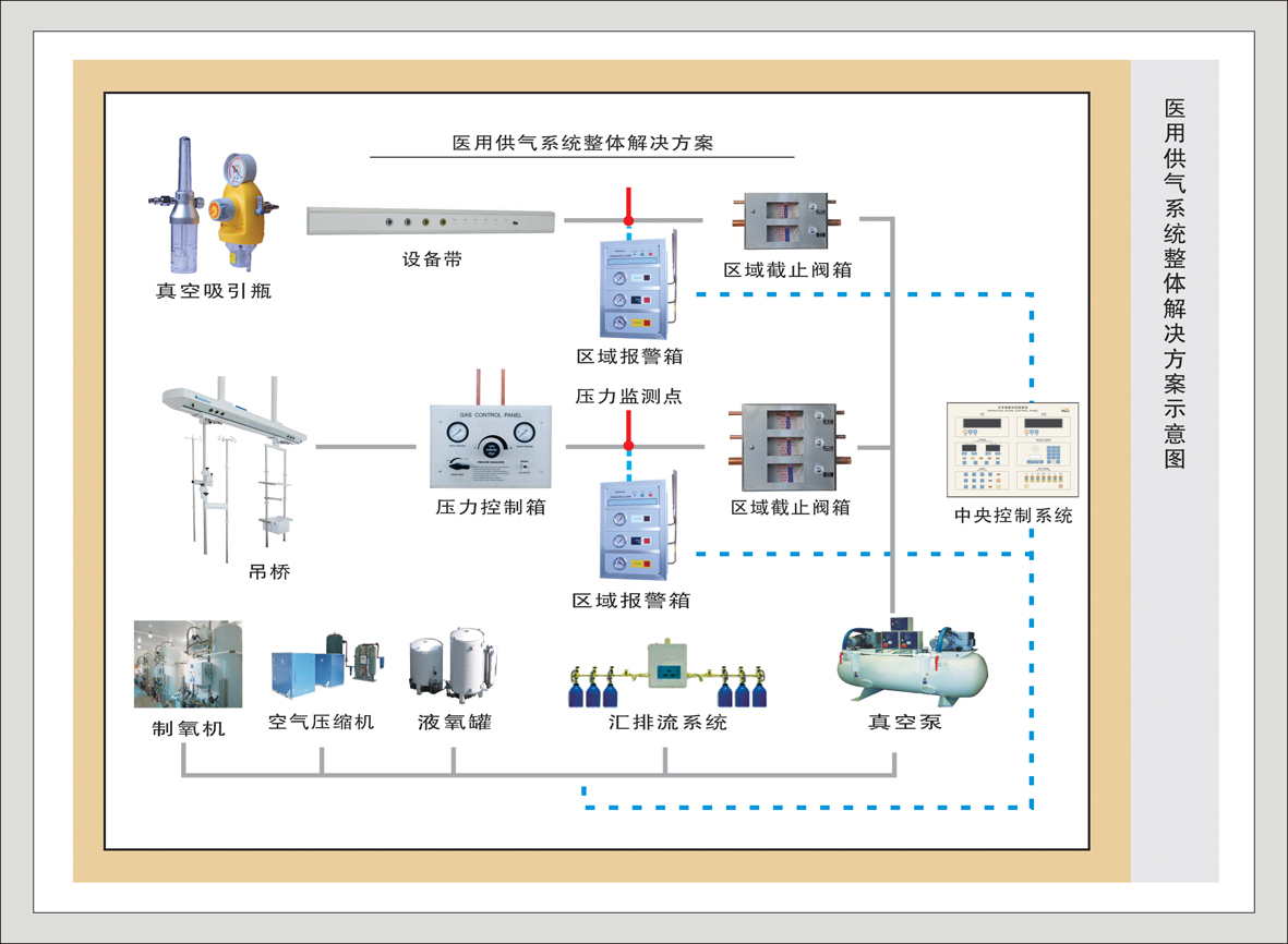 1#中央医用气体系统解决方案